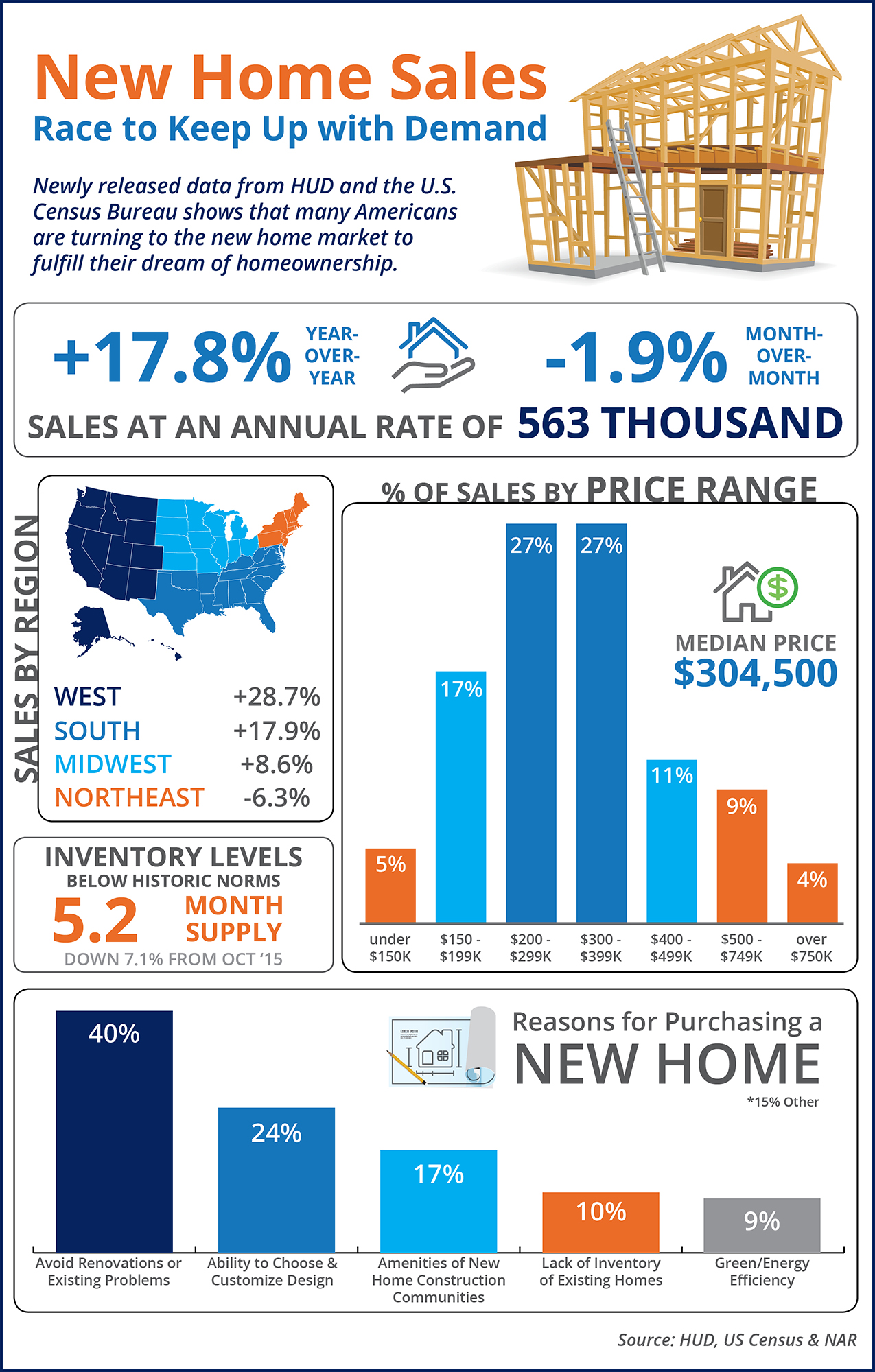 New Home Sales Race to Keep Up with Demand [INFOGRAPHIC] Greater