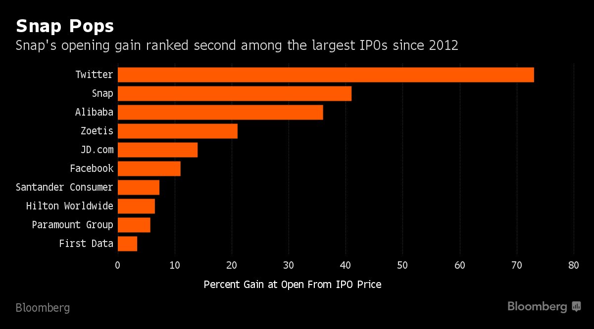 In the last 5 years, 17 IPOs raised at least 2 billion each. Snap