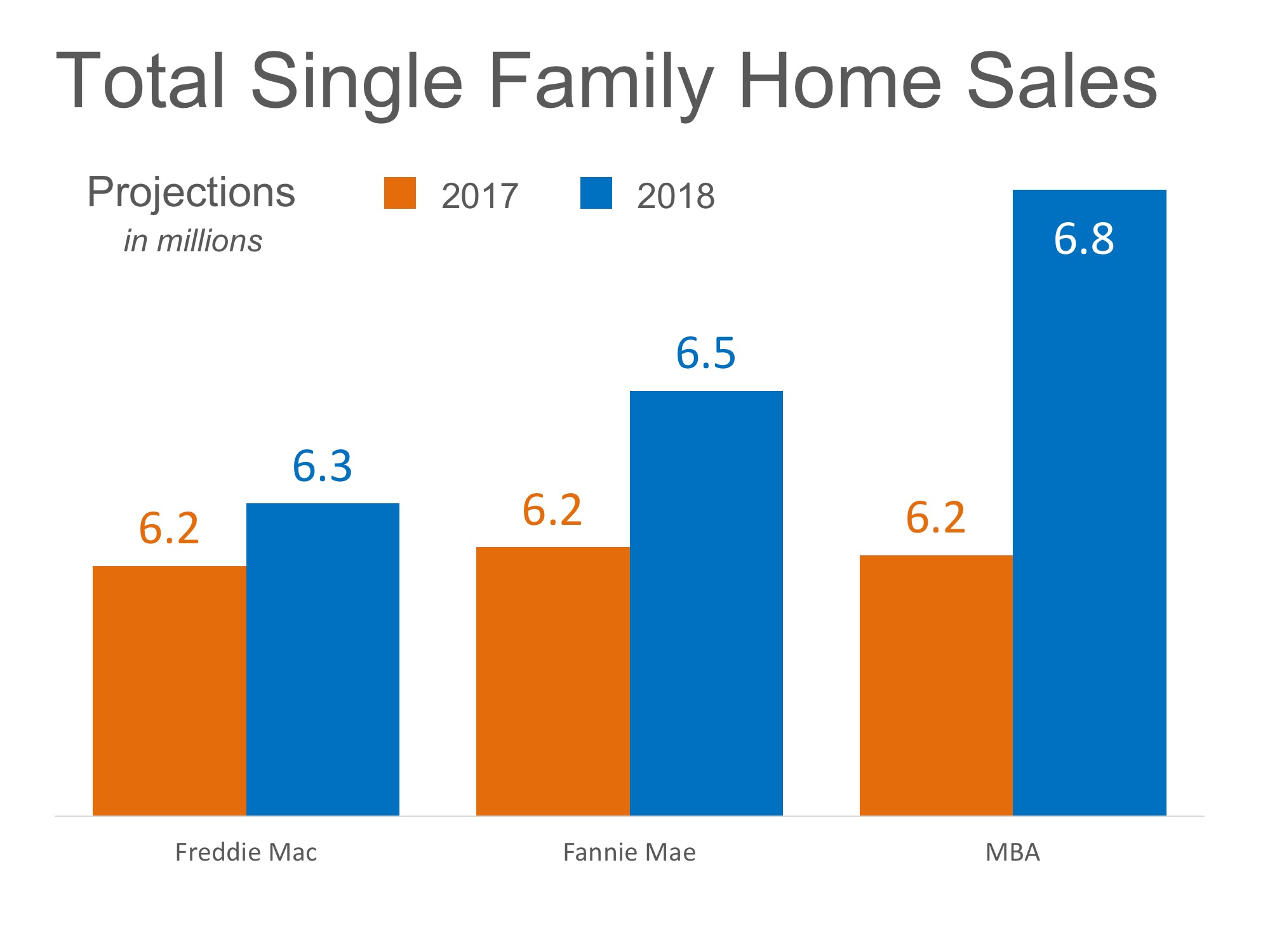 Home Sales Expected to Increase Nicely in 2018 Greater Rochester Real