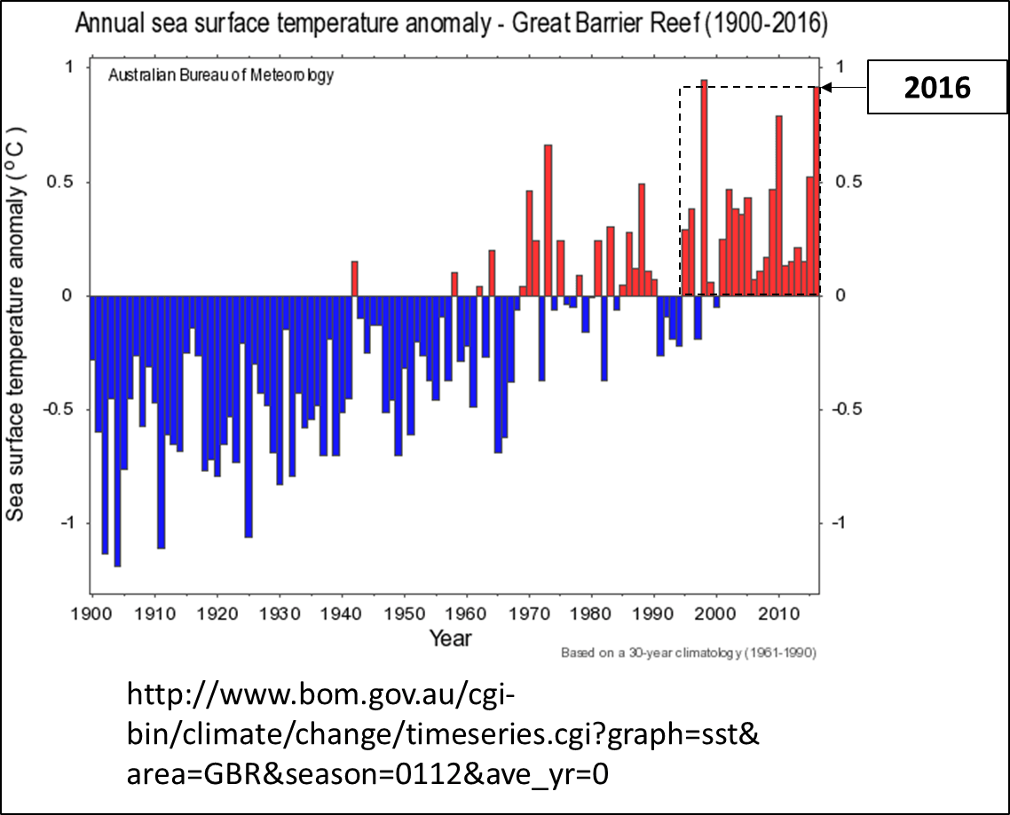 Great Barrier Reef 2016 Coral Cover Loss and Local Sea Level Fall