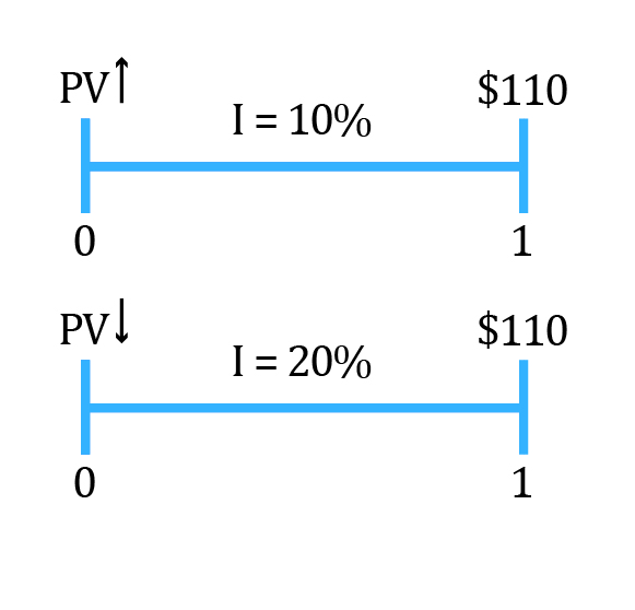 Time Value of Money IFT World