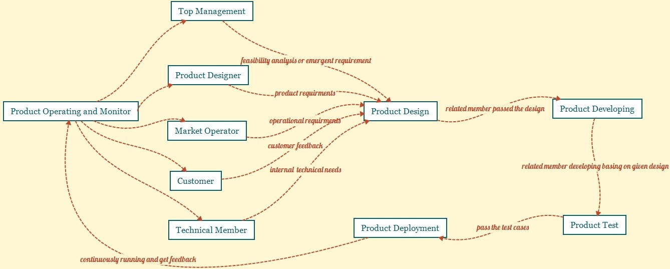 How does software get developed? a FullStack Tester Here
