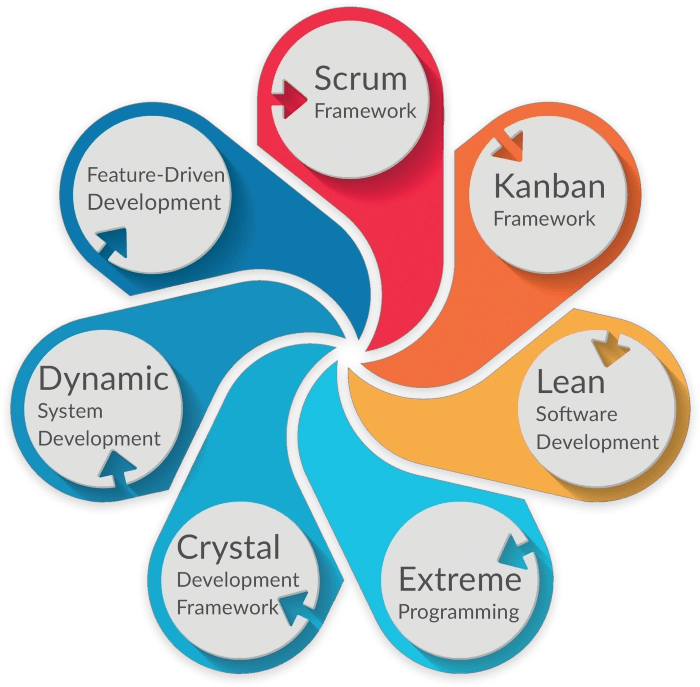 What Are Different Frameworks Within Agile Methodology?, 54 OFF