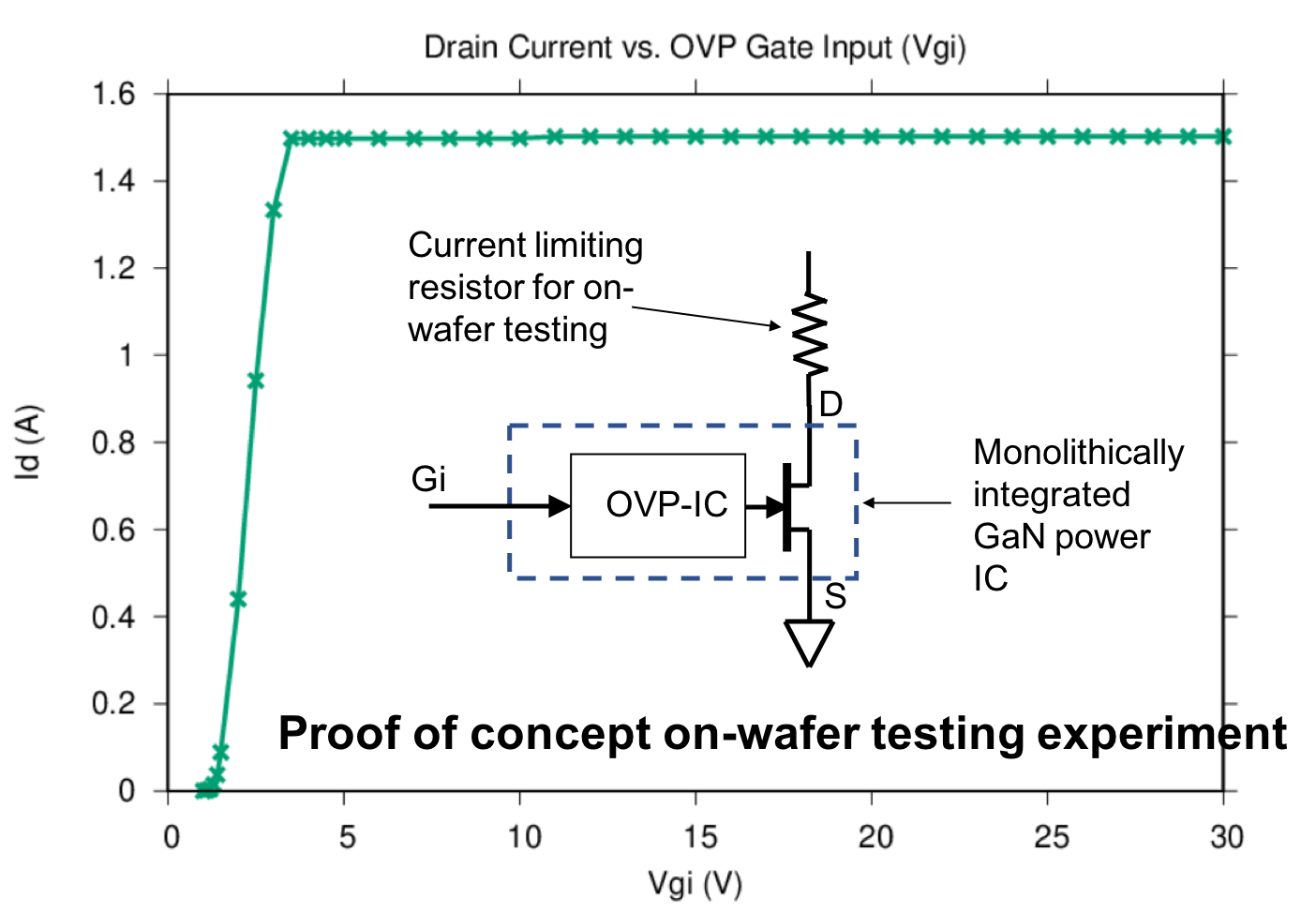Breakthrough on OverVoltage Protection GaN IC GaNPower