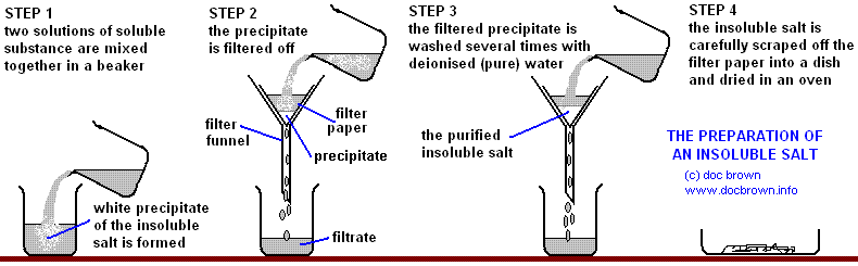 Preparation of salts and solubility of salts IGCSE And IAL Chemistry