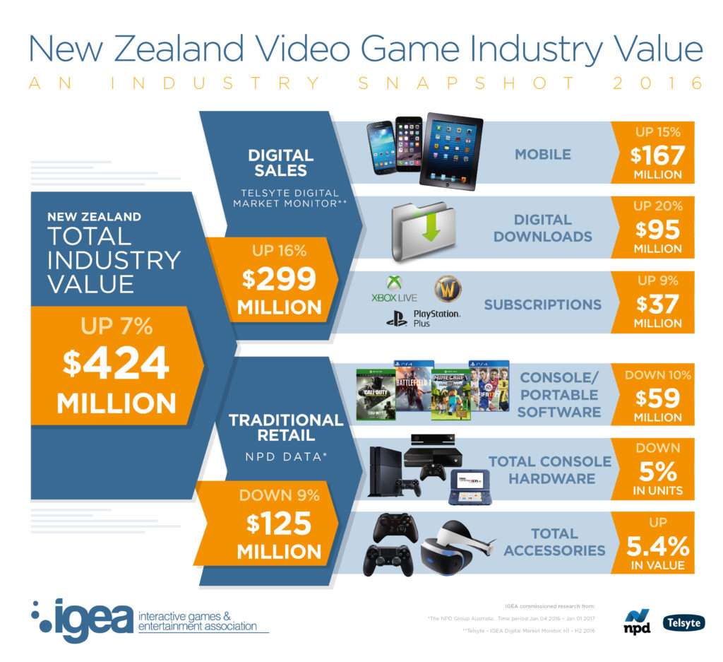 NZ video games industry revenues race ahead to 424M in 2016 IGEA