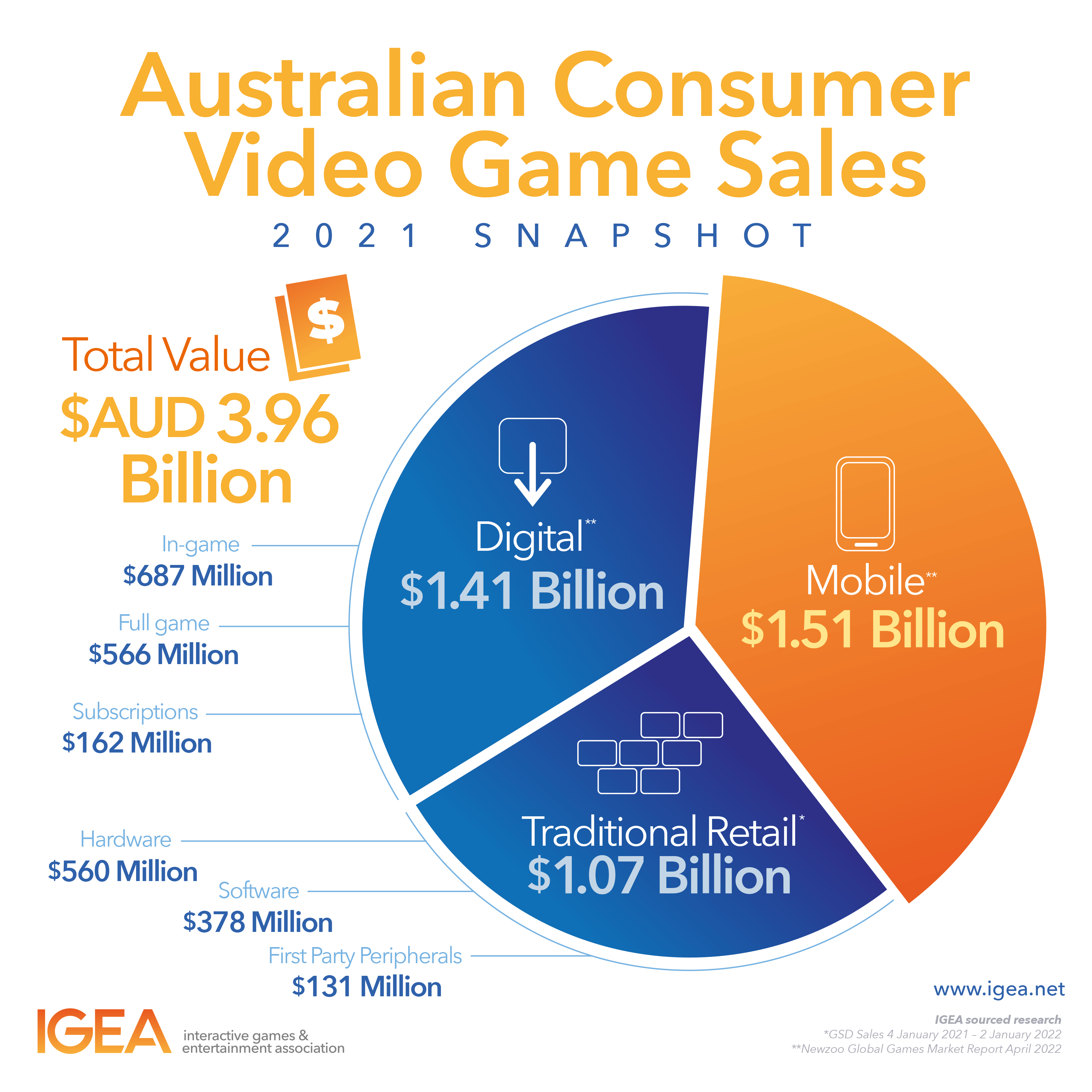 Australian Video Game Consumer Sales Remain Robust IGEA