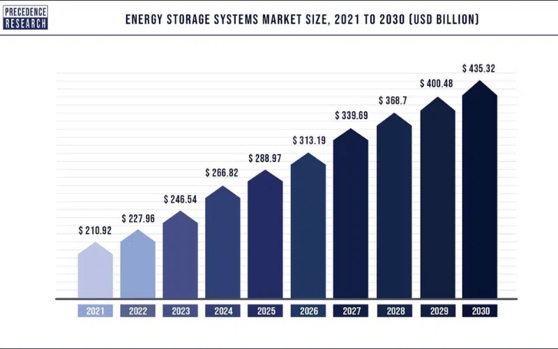 Top 10 Energy Storage System Manufacturers of 2023