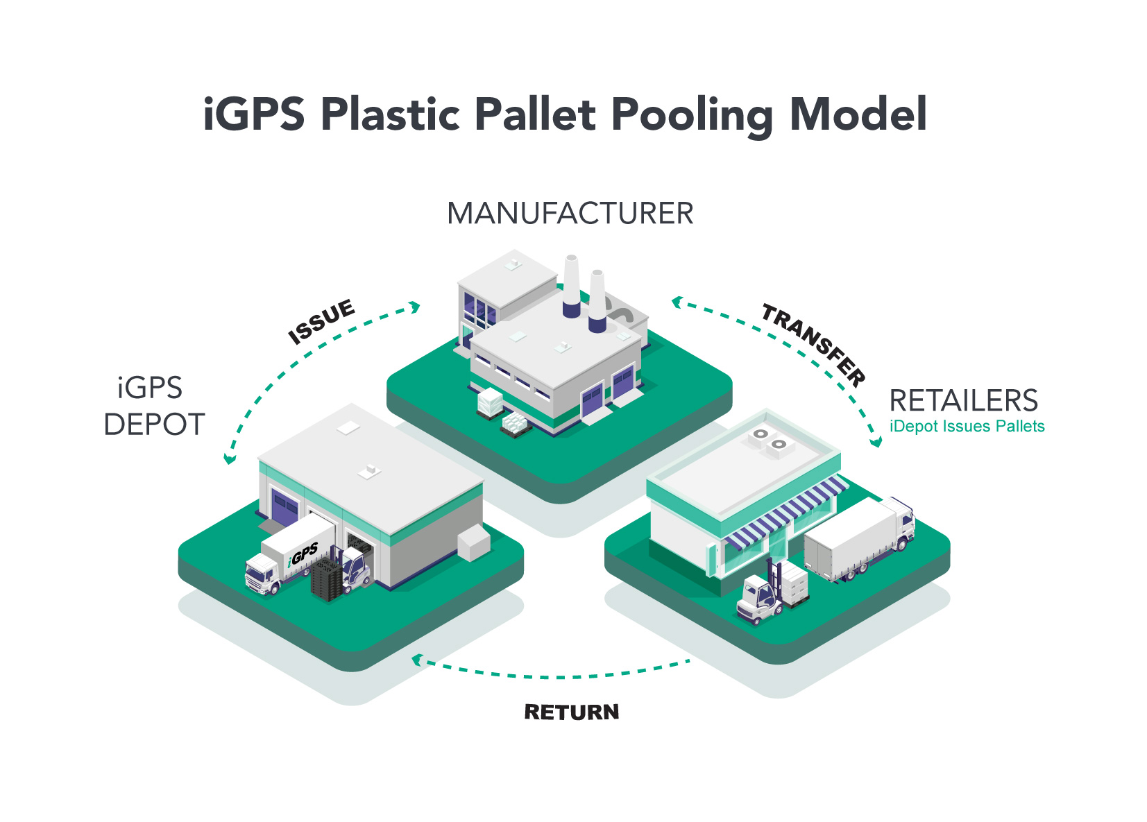 How Does Pallet Pooling Work? iGPS Logistics, LLC