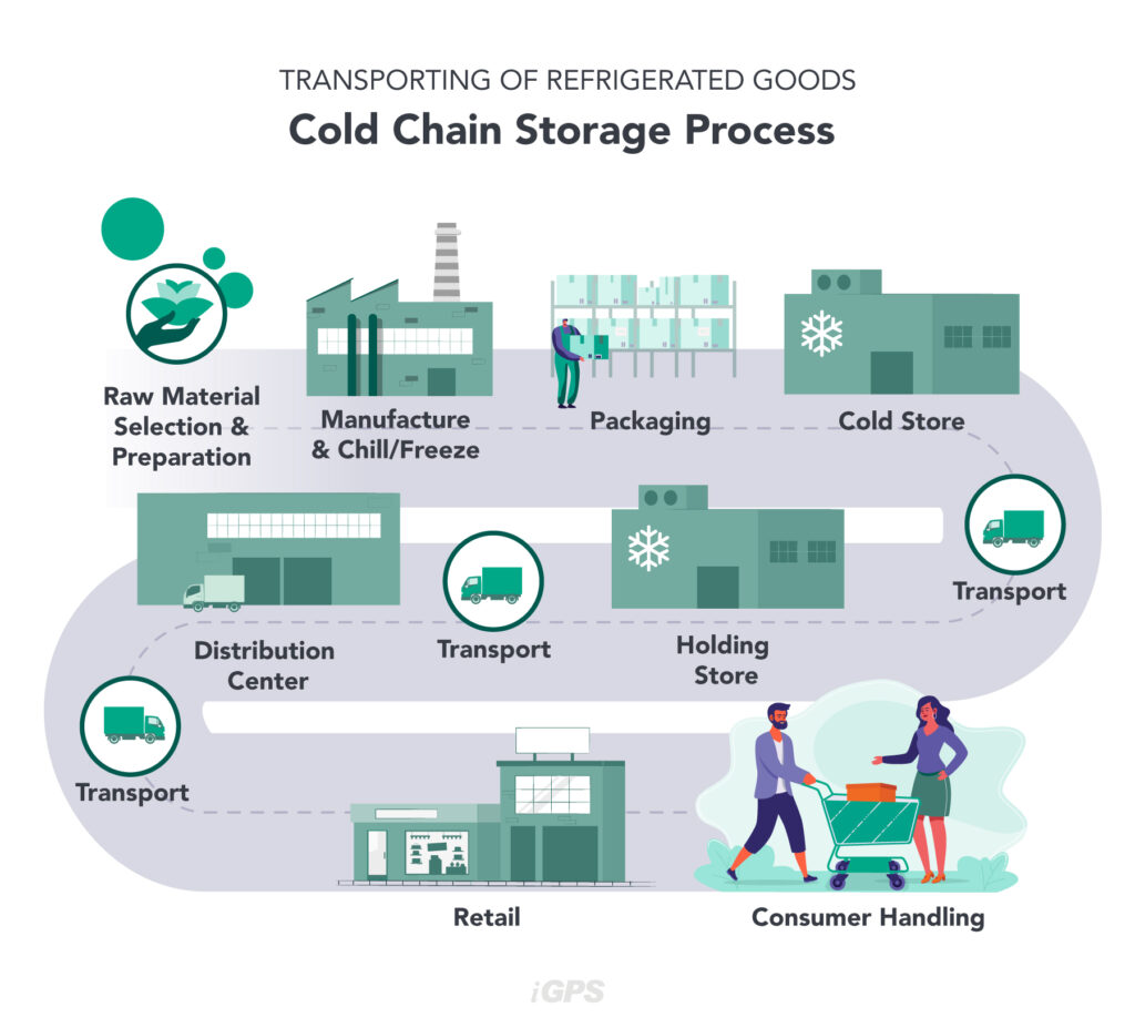 Cold Storage Warehouse Best Practices and Considerations iGPS