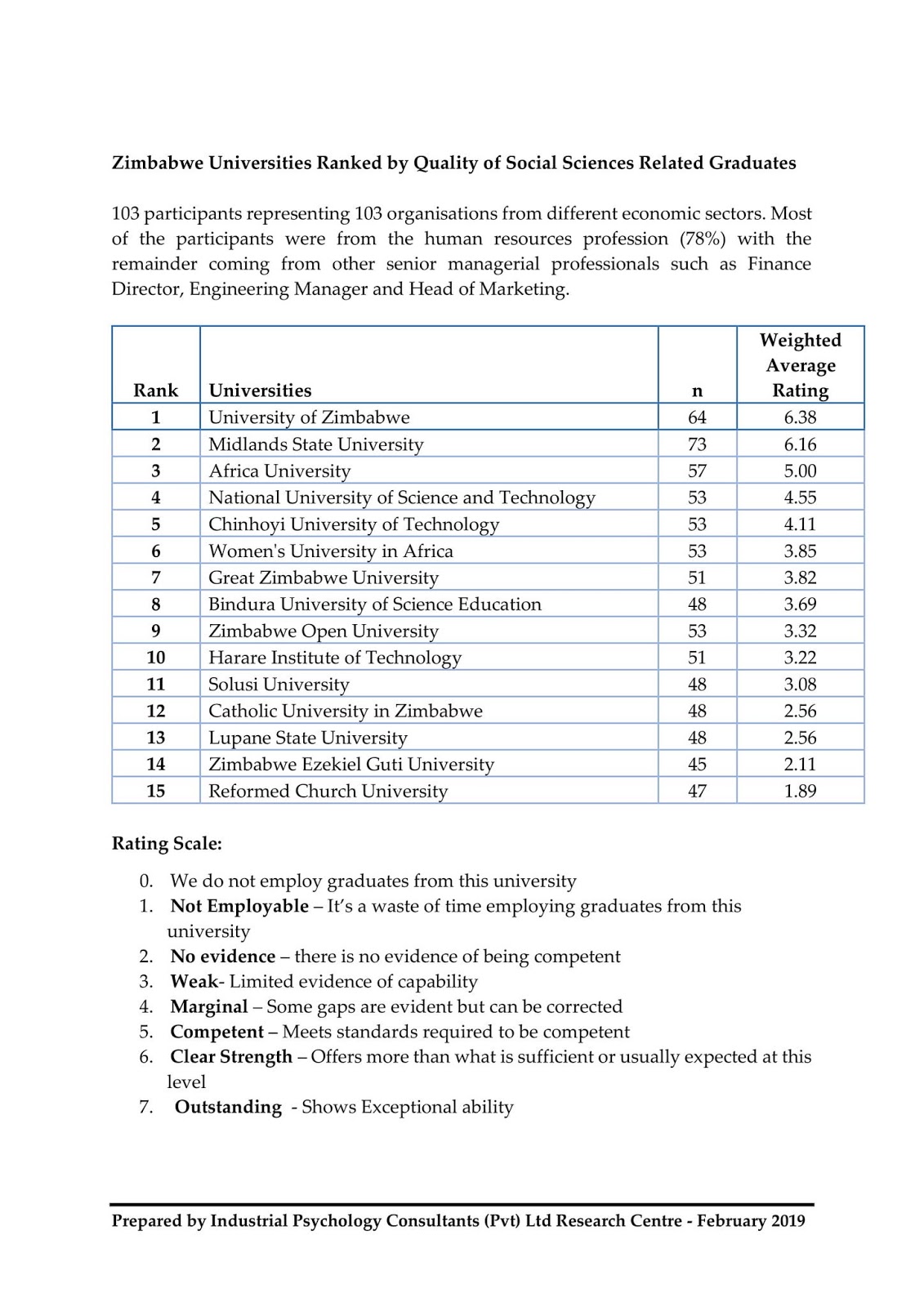 Zimbabwe Universities Graduate Rankings List Out Now iHarare News