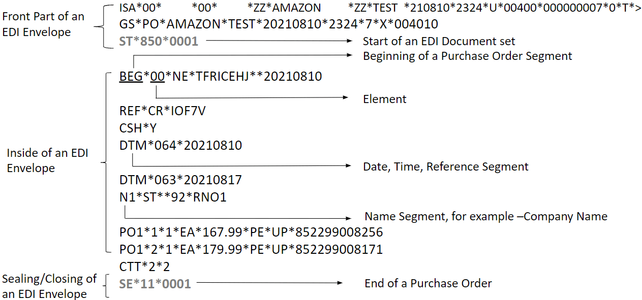 What is inside an EDI Document EDI Consulting. Support and Document