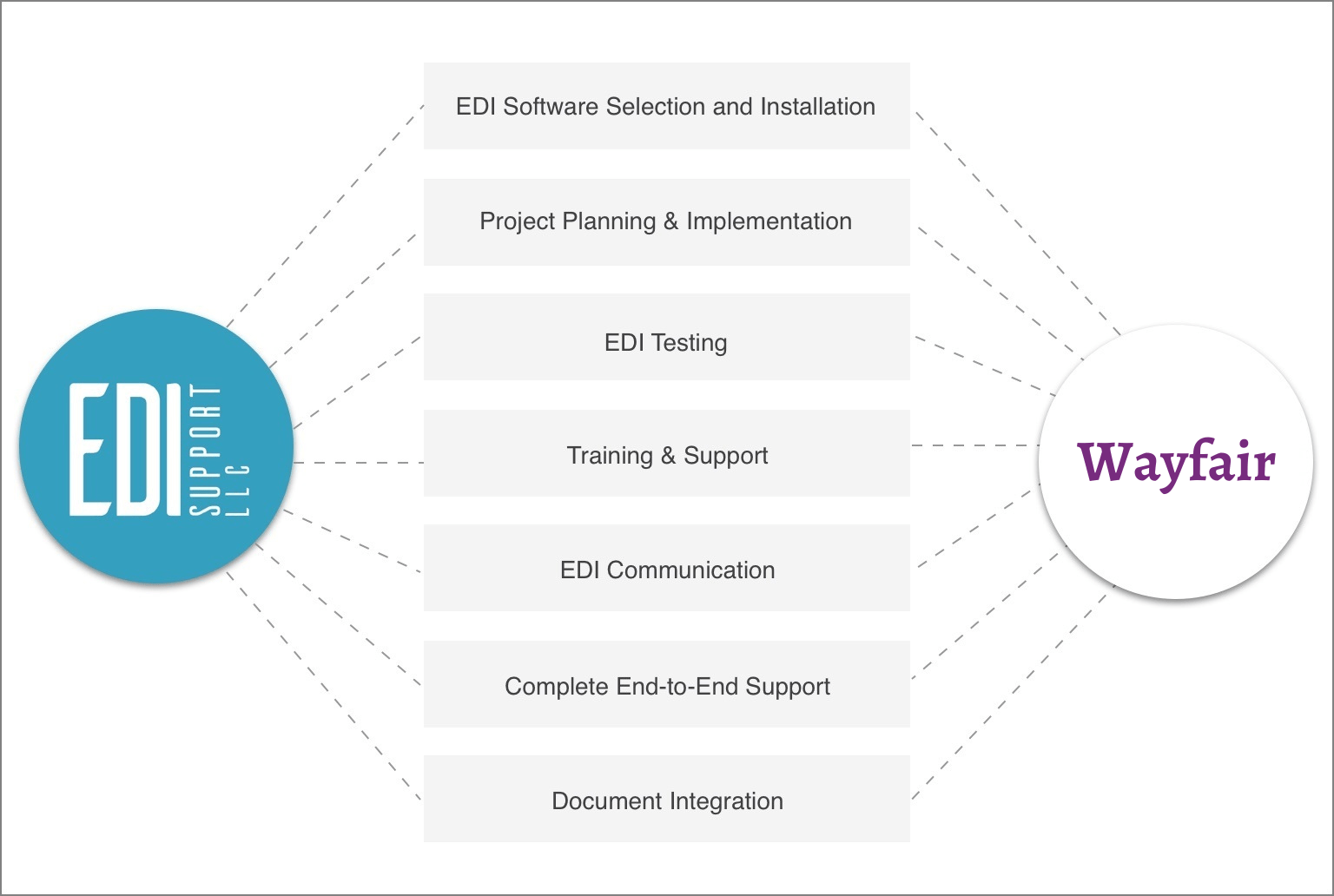 Wayfair EDI EDI Consulting. Support and Document Integration