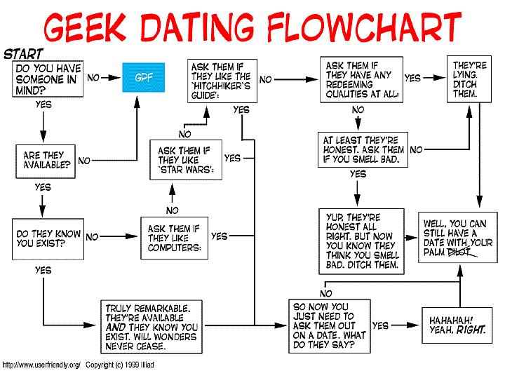 Dating Flowchart For Geeks I Have A PC I Have A PC