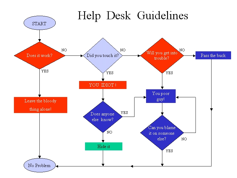 Service Desk Process Flow Complete IT Desk Process.