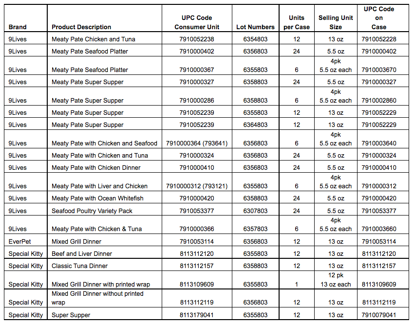 Cat Food Recalls 2023 See If Your Brand Has Been Recalled!