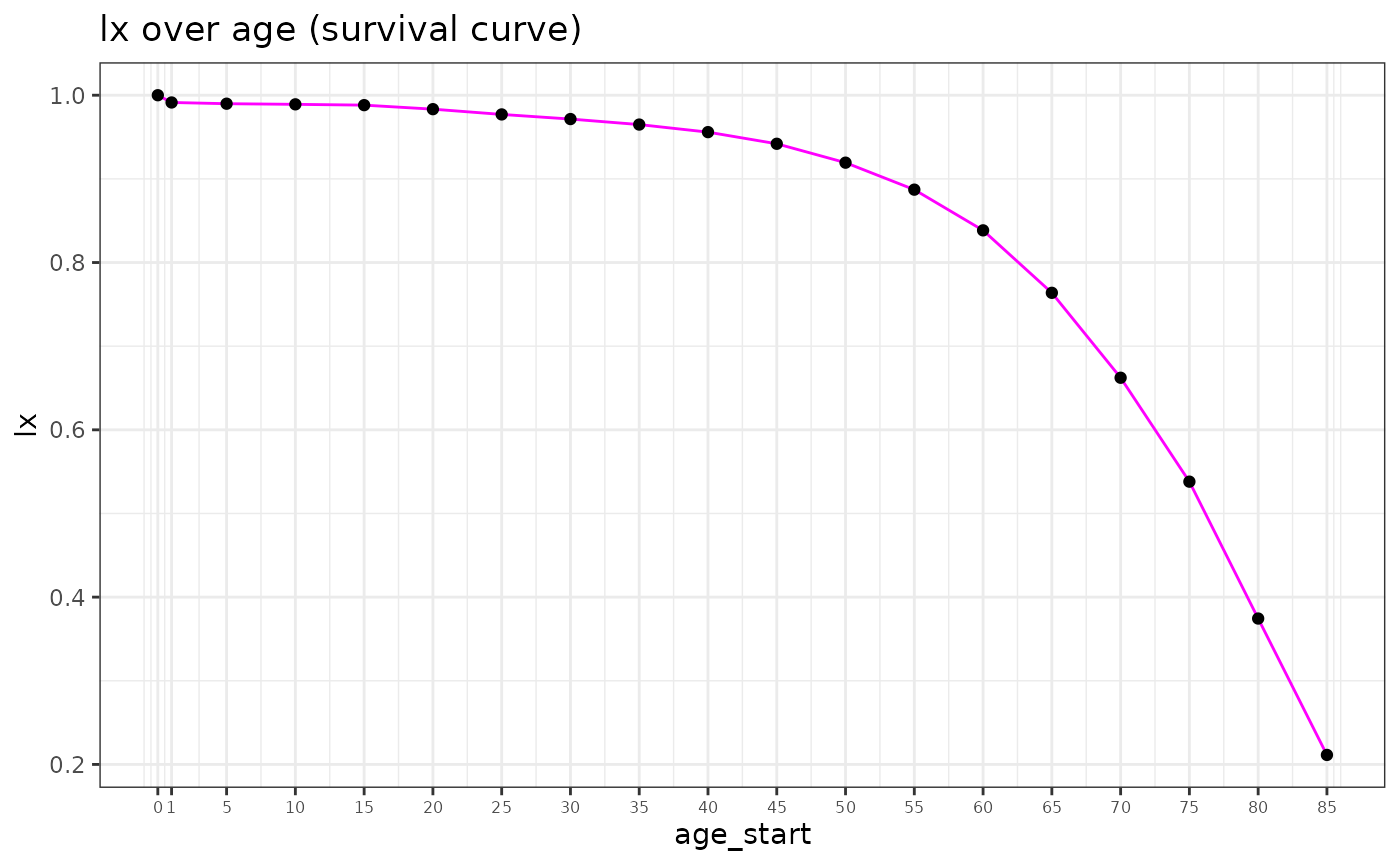 Introduction to life tables • demCore