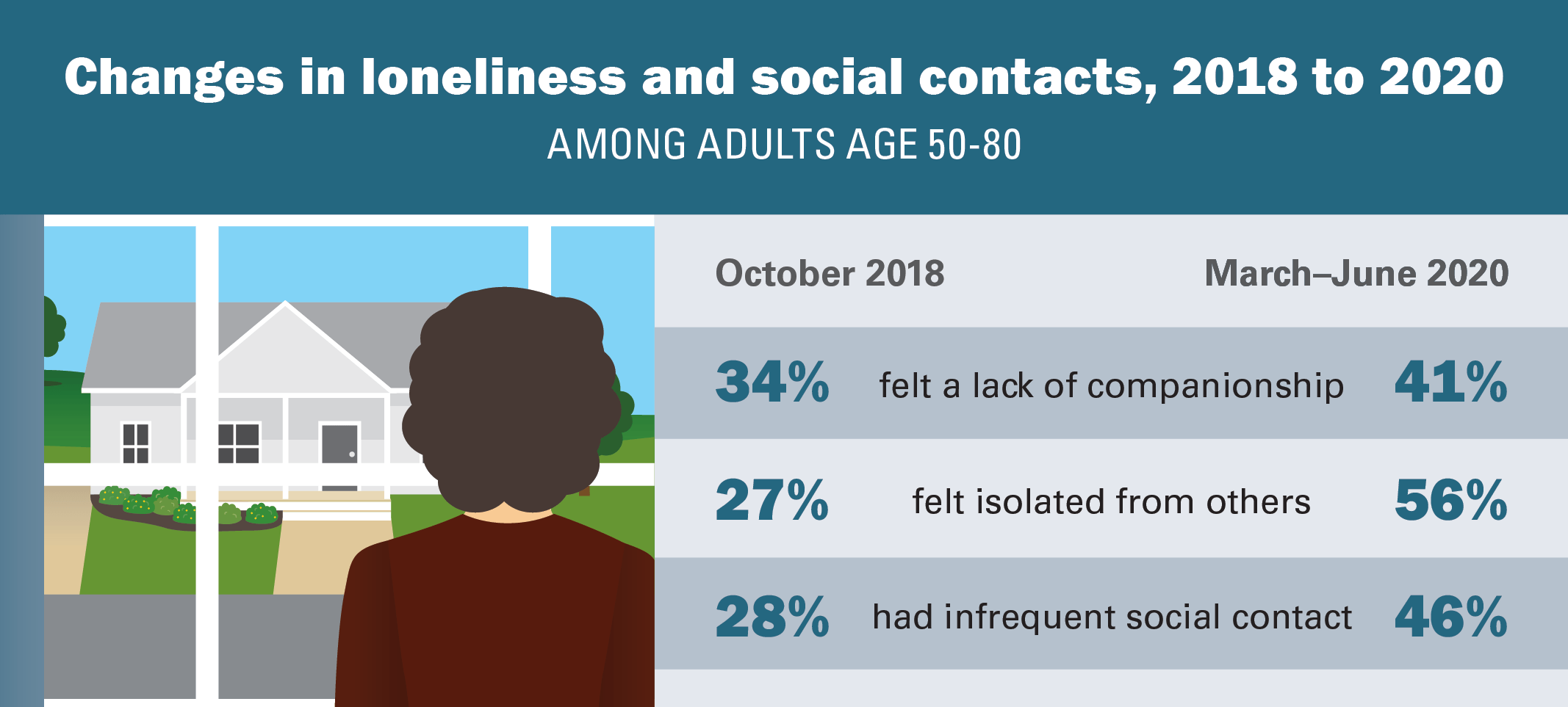 Loneliness doubled among older adults in first months of COVID19, poll