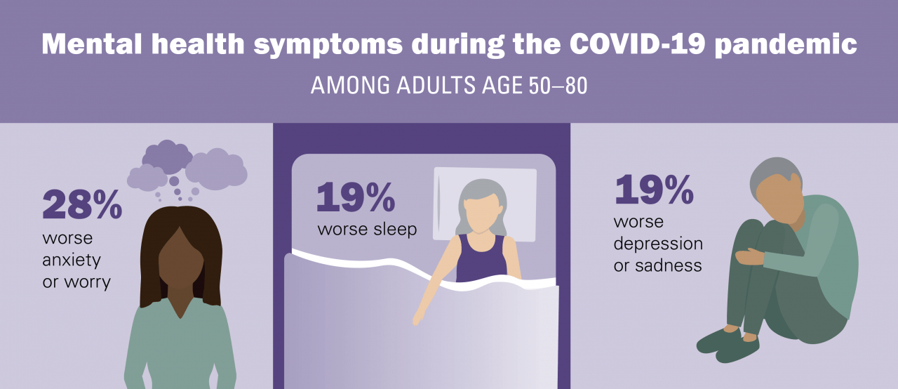 Pandemic worsened many older adults’ mental health and sleep, poll
