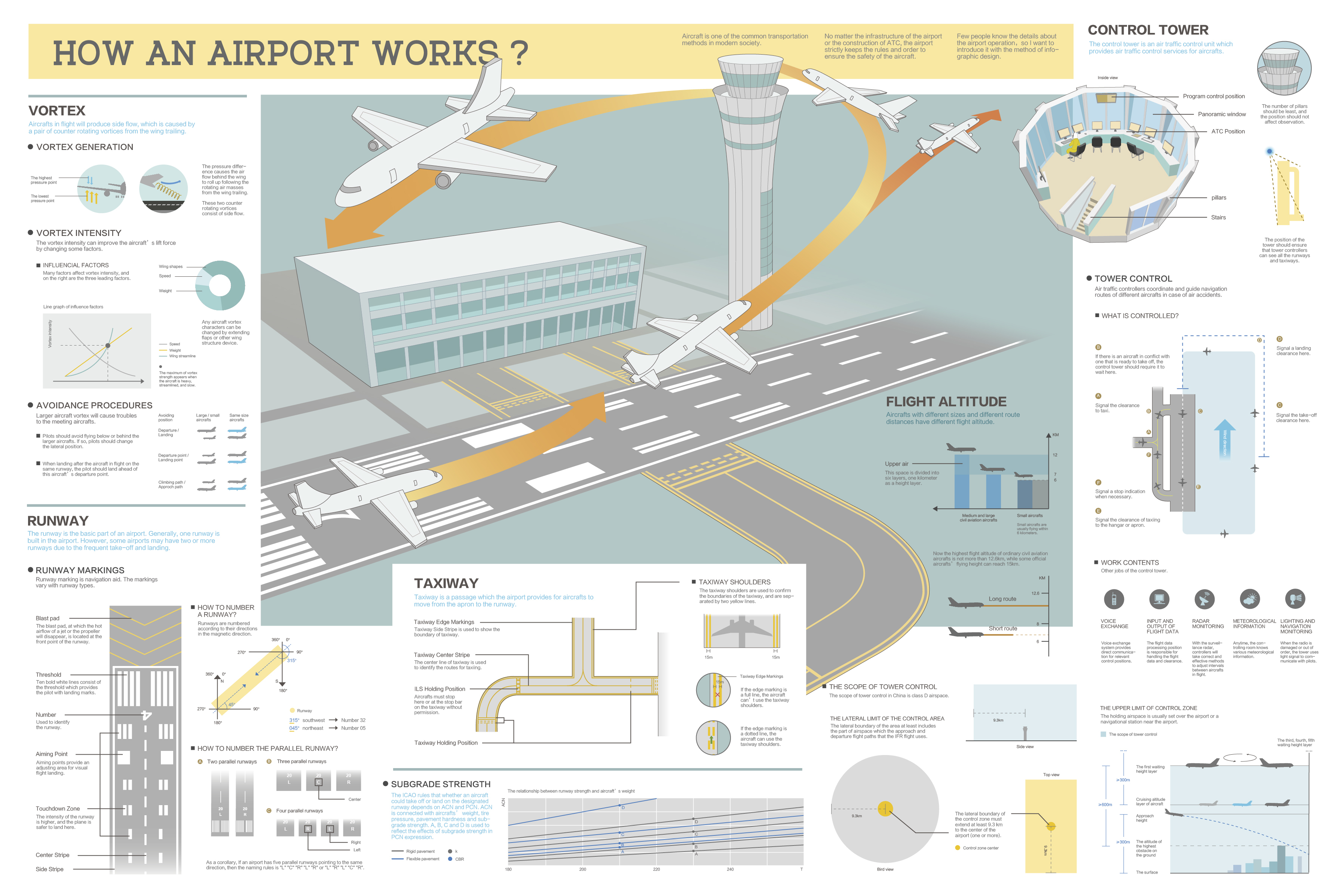 How an Airport Works? — Information is Beautiful Awards