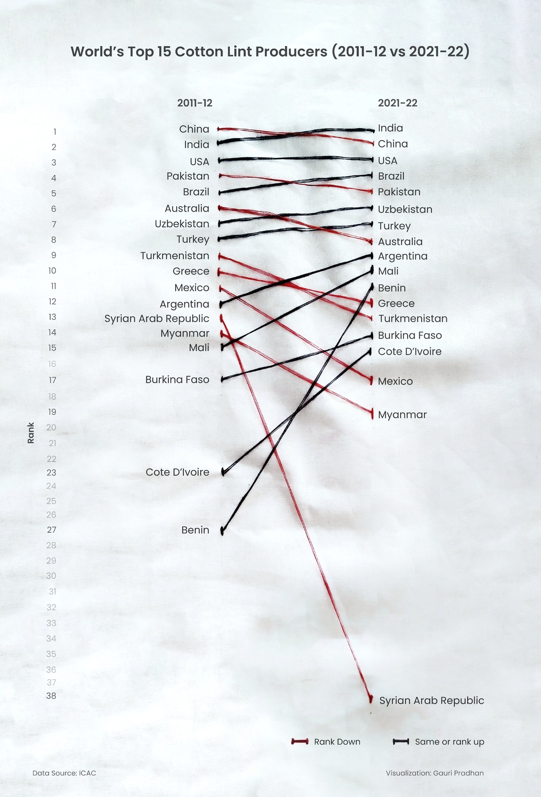 World's Top 15 Cotton Lint Producers ( 201112 vs 202122