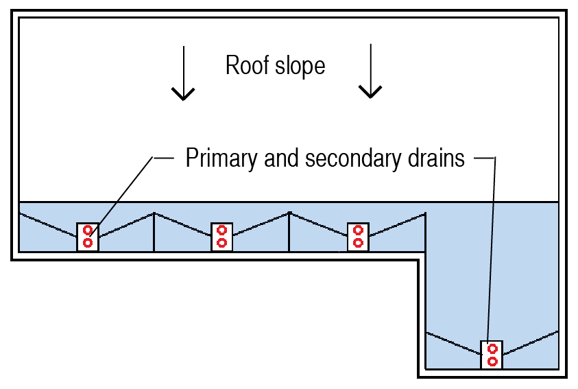 Guide To Flat Roof Drainage Systems For Disposing Of Roof, 43 OFF