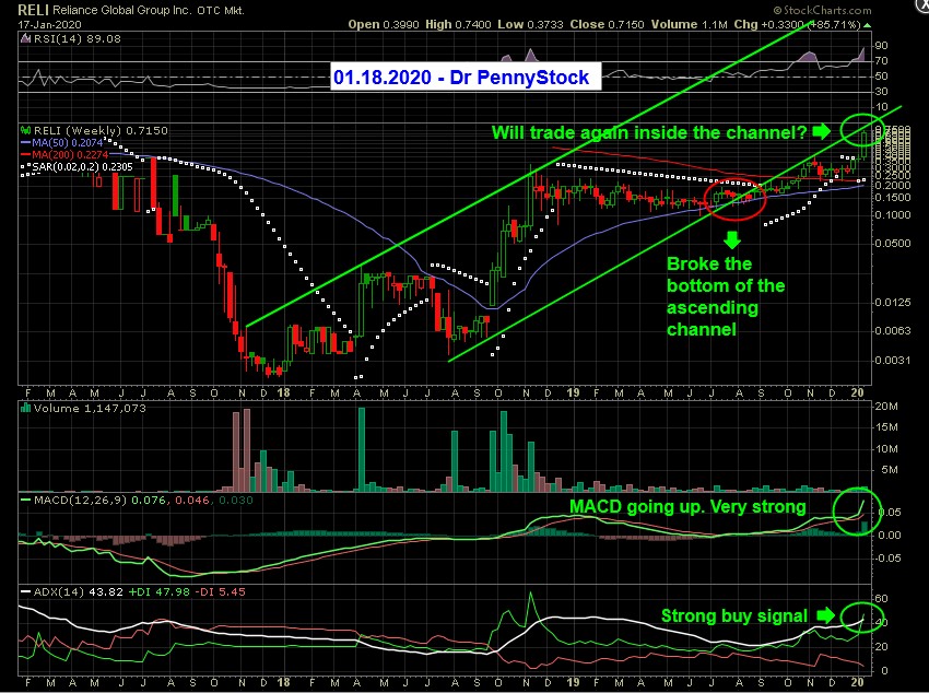 Reliance Global Group Inc (RELI) Technical Analysis RELI annotated