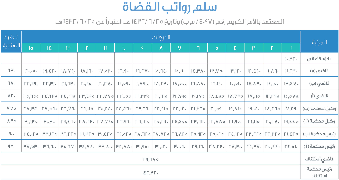 سلم رواتب أعضاء هيئة التدريس بالجامعات السعودية الجديد