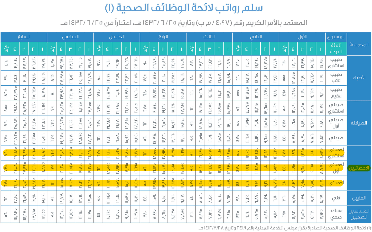 سلم رواتب اخصائي استشاري سلم رواتب اخصائي أول سلم