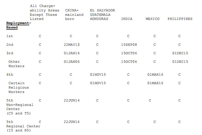 October Visa Bulletin Final Action Date for Mainland China Advances