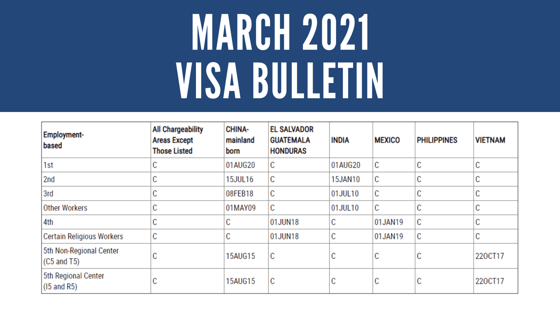 March 2021 Visa Bulletin 3Week Advancement for Vietnam