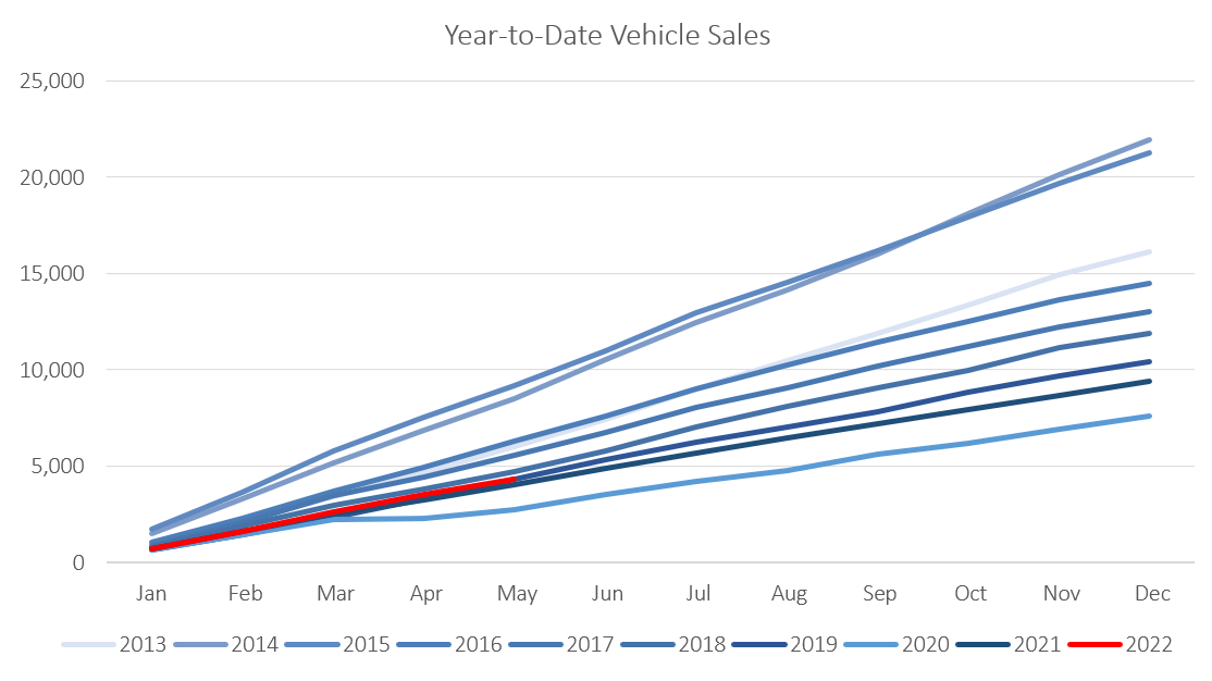 New Vehicle Sales May 2022 IJGResearch