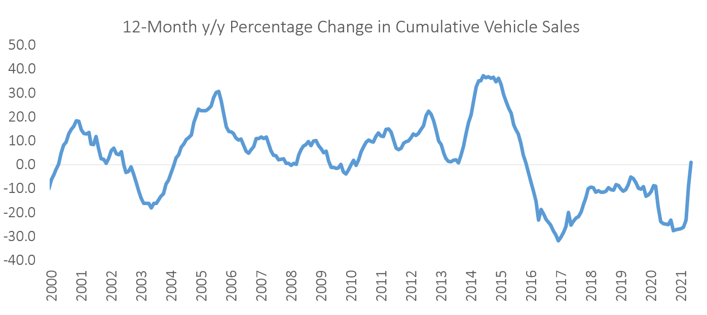 Car Sales May 2021 Usa at Miguel Varela blog