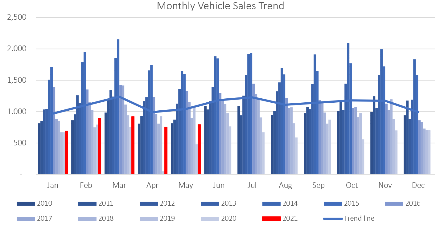 Car Sales May 2021 Usa at Miguel Varela blog