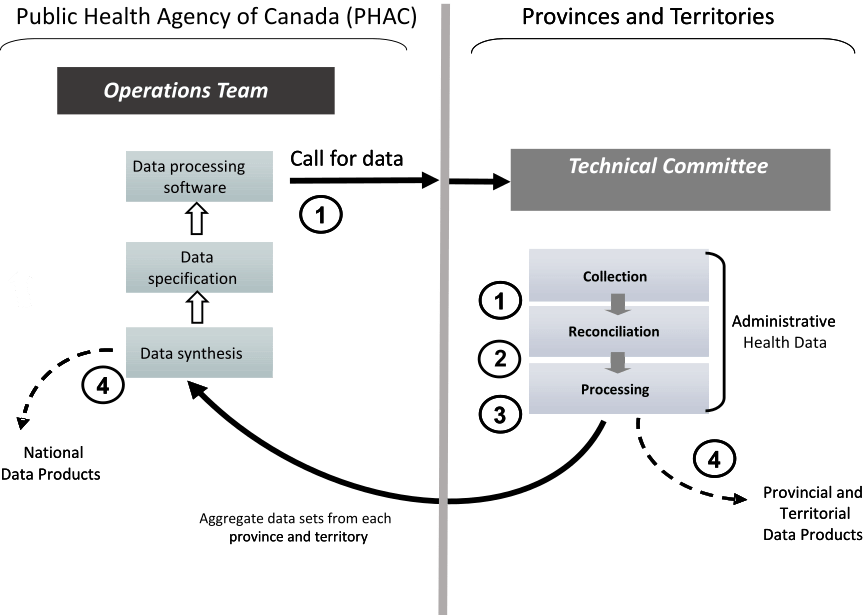 The Canadian Chronic Disease Surveillance System A model for