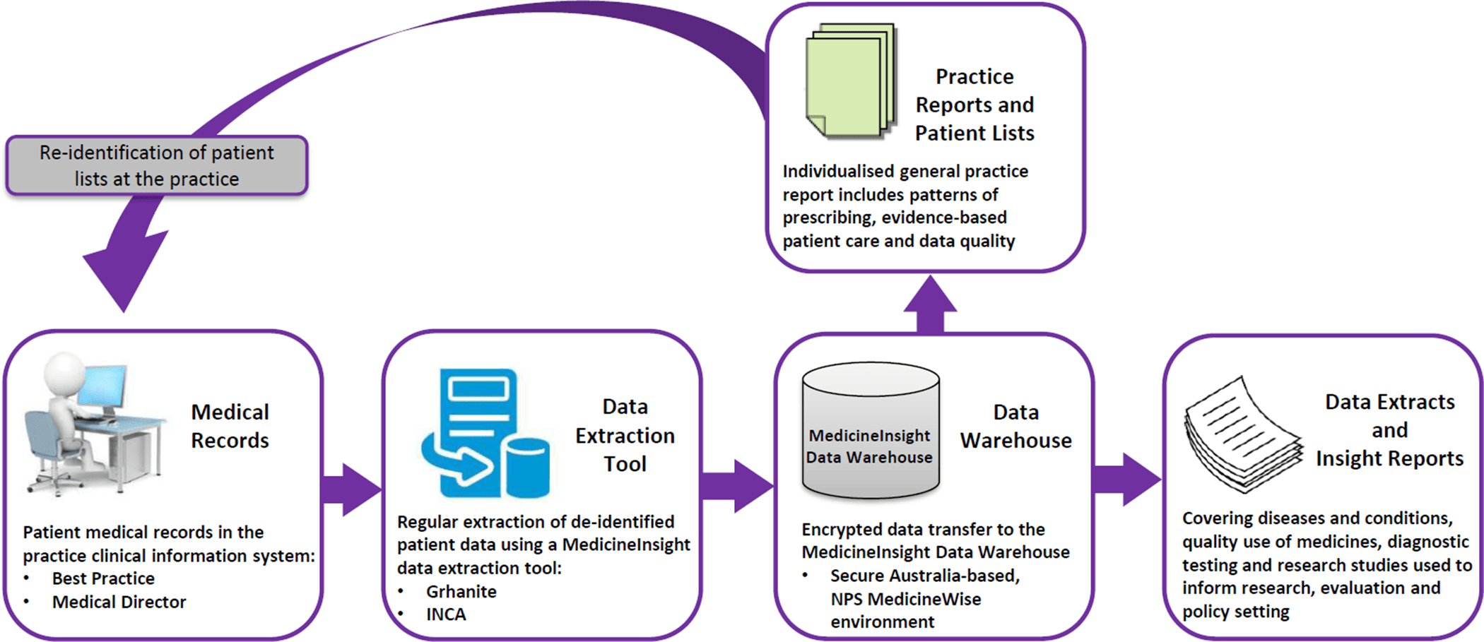 Evaluating the accuracy of data extracted from electronic health