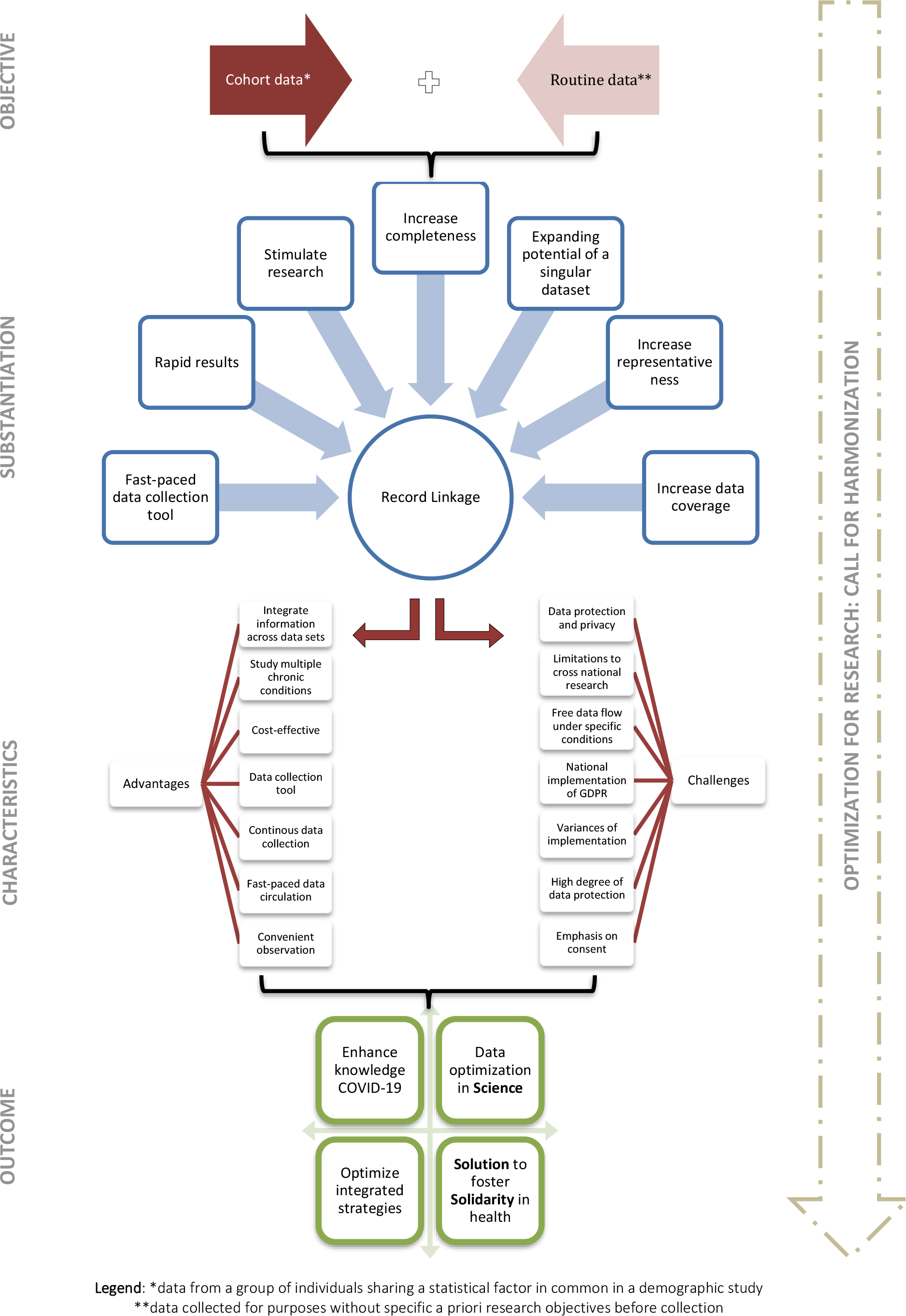 Record linkage as a vital key player for the COVID19 syndemic The