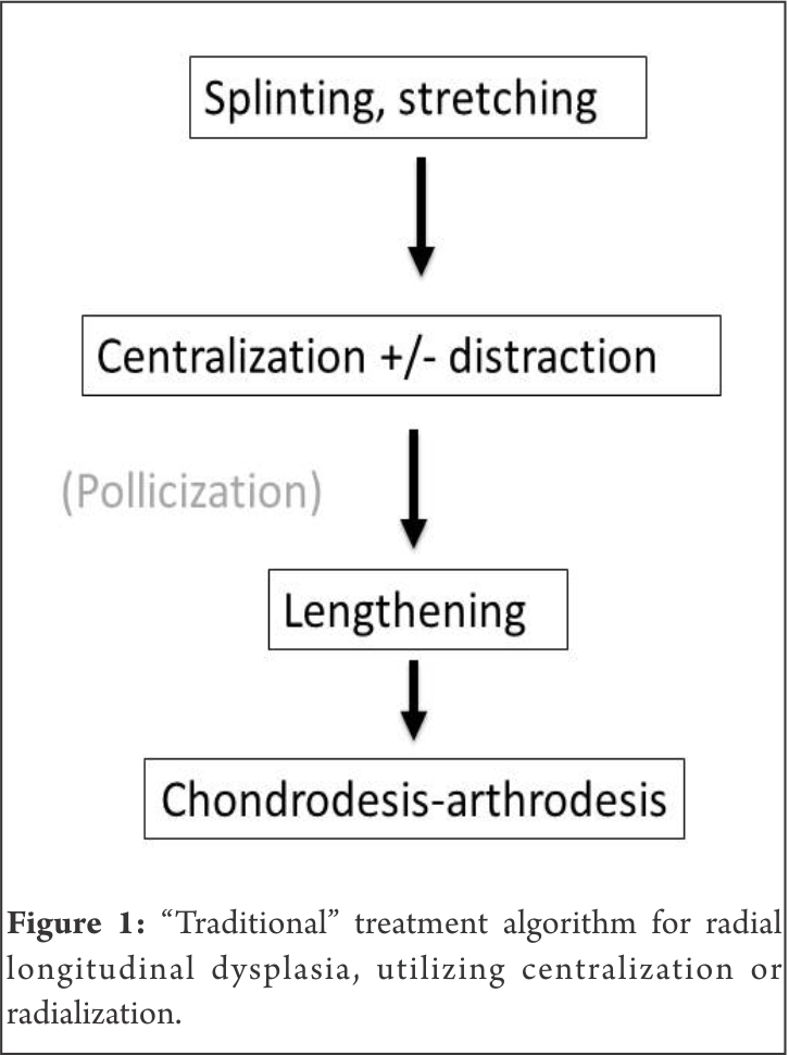 Radial Longitudinal Dysplasia An Alternative Treatment Paradigm