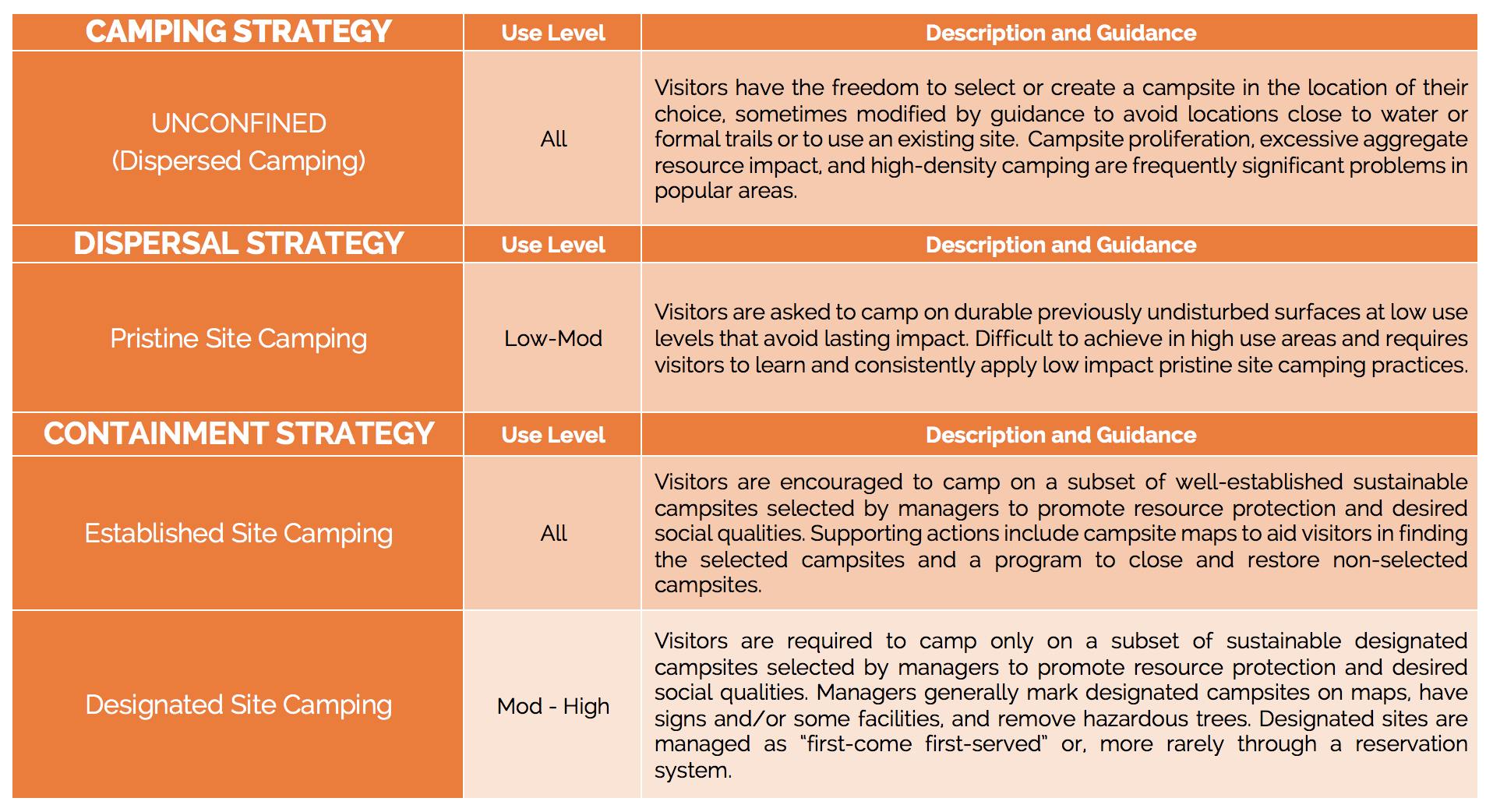 Applying Recreation Ecology Science to Sustainably Manage Camping