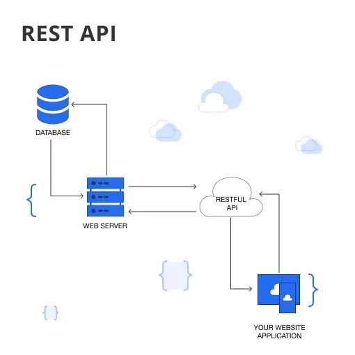 REST API Key Components and Best Practices BotPenguin