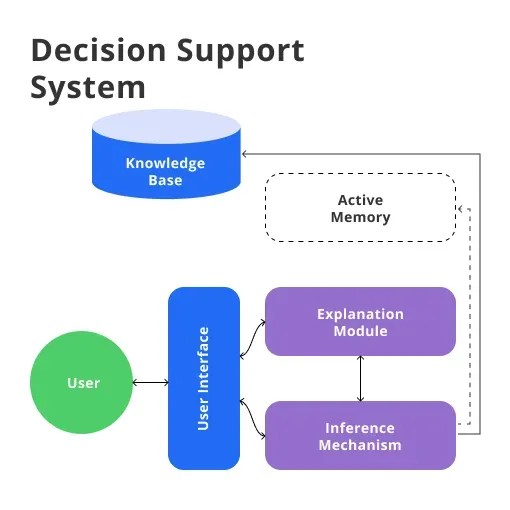Decision Support System Types, Advantages & Use cases