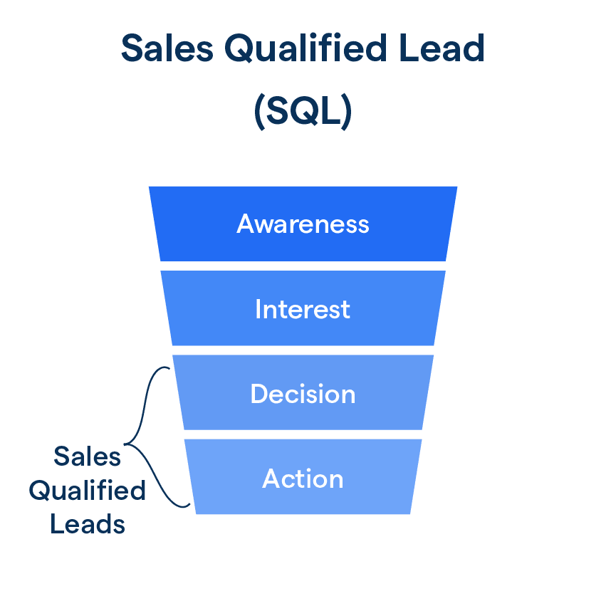 What is Sales Qualified Lead & How to Identify Ideal SQL?