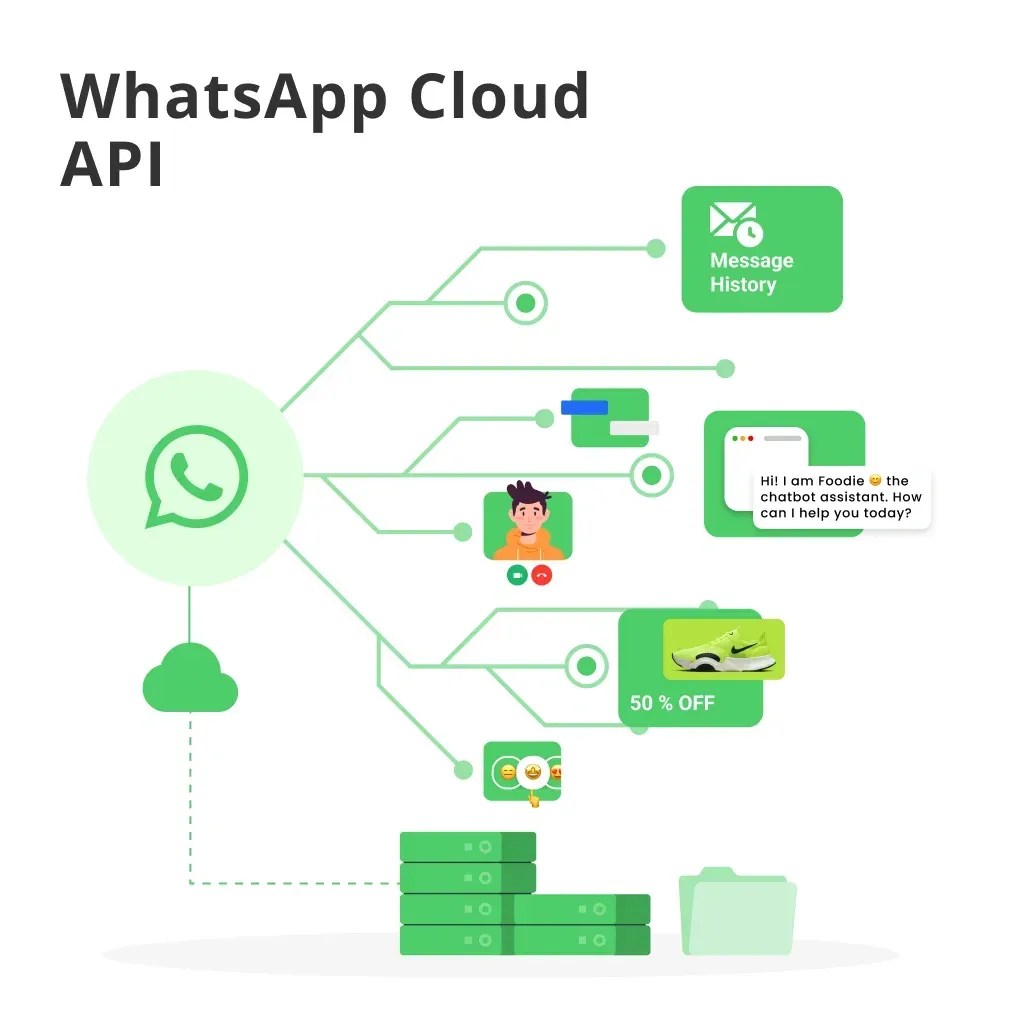 WhatsApp Cloud API Features, Workings and Use Cases