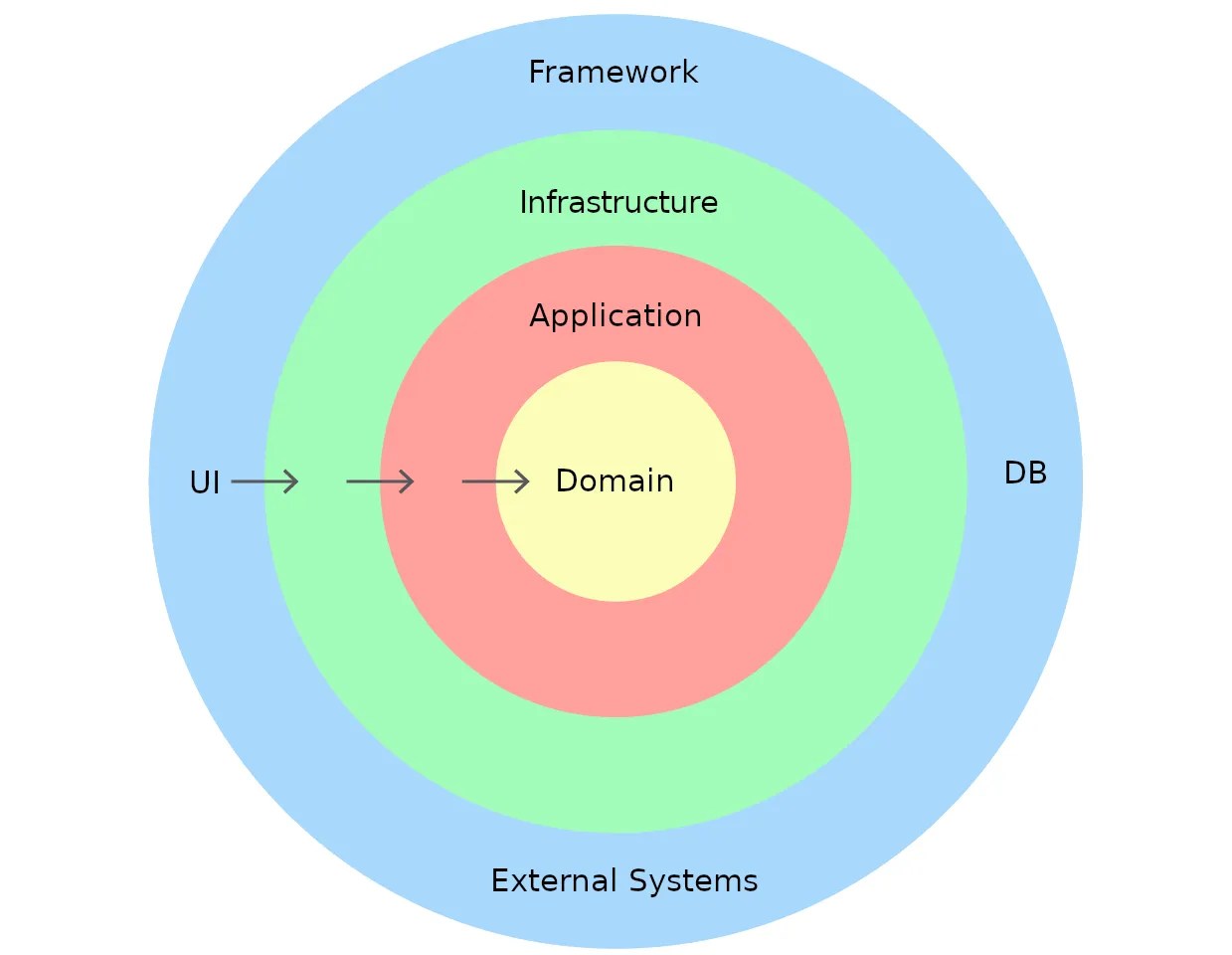 Onion architecture in the development of cross platform applications