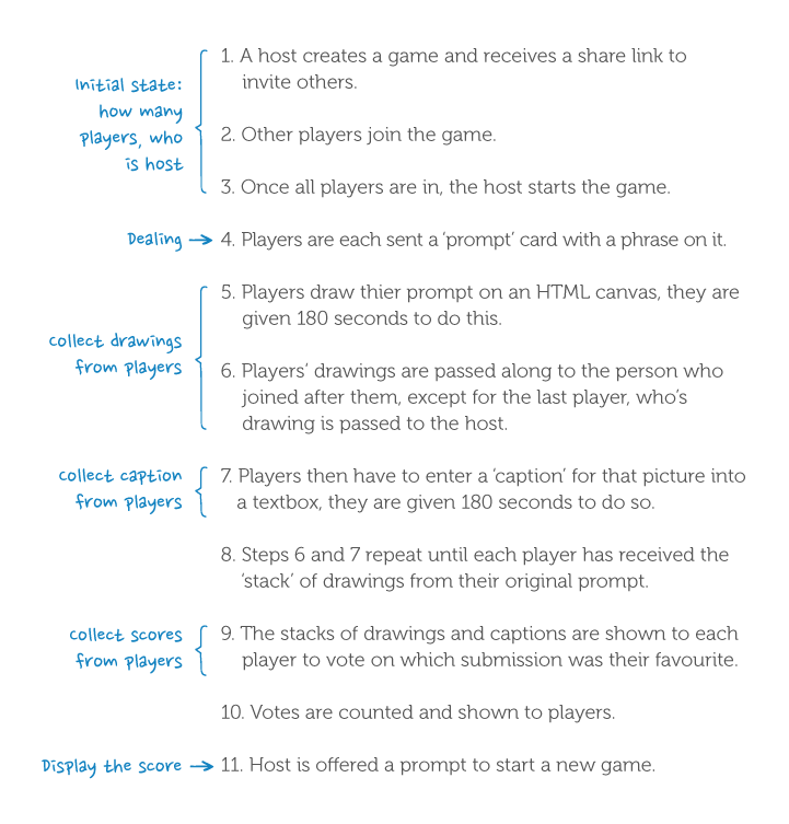 Building a peertopeer multiplayer game with pub/sub