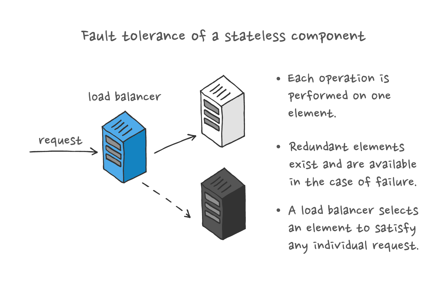 Engineering a fault tolerant distributed system