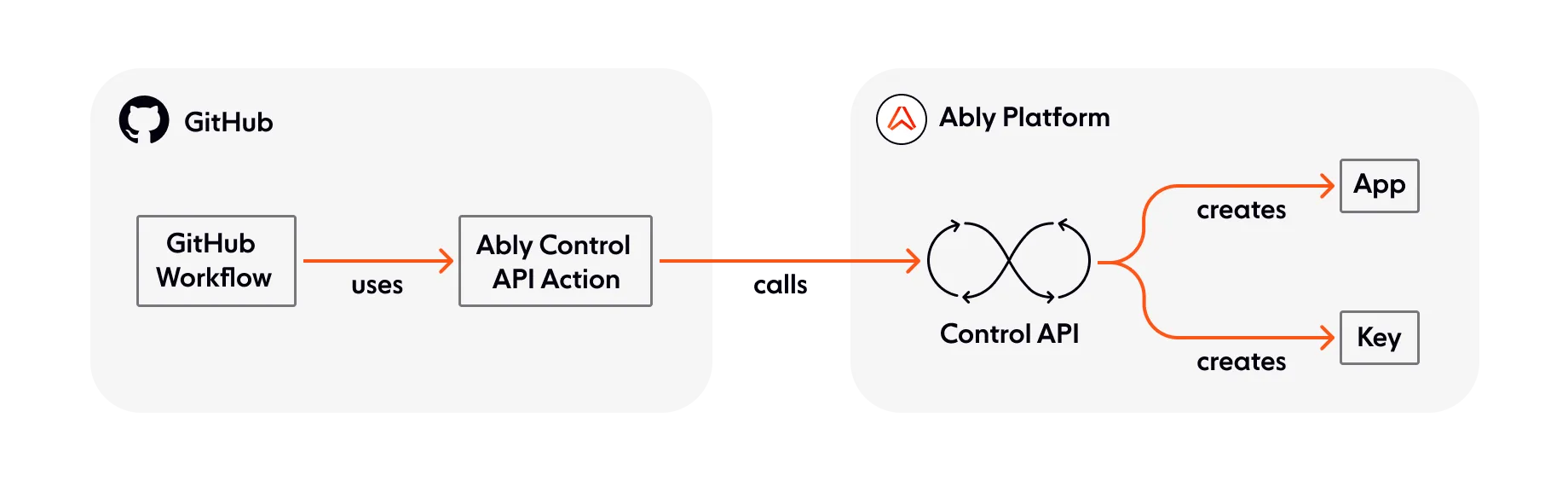 Infrastructure as Code Manage apps using the Ably Control API GitHub Action