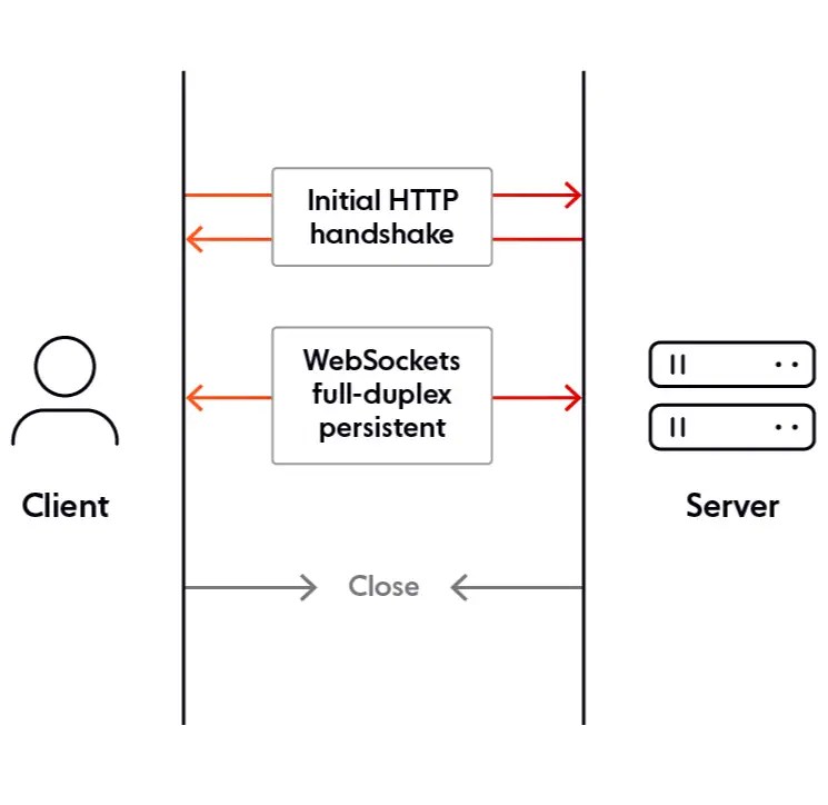 Sockets vs ServerSent Events Key differences and which to use in 2024