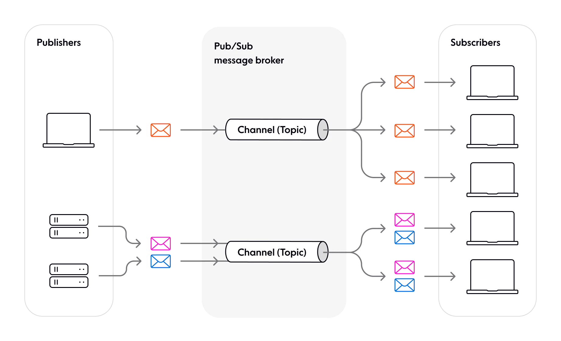 Pub/Sub use cases When to use the Pub/Sub pattern