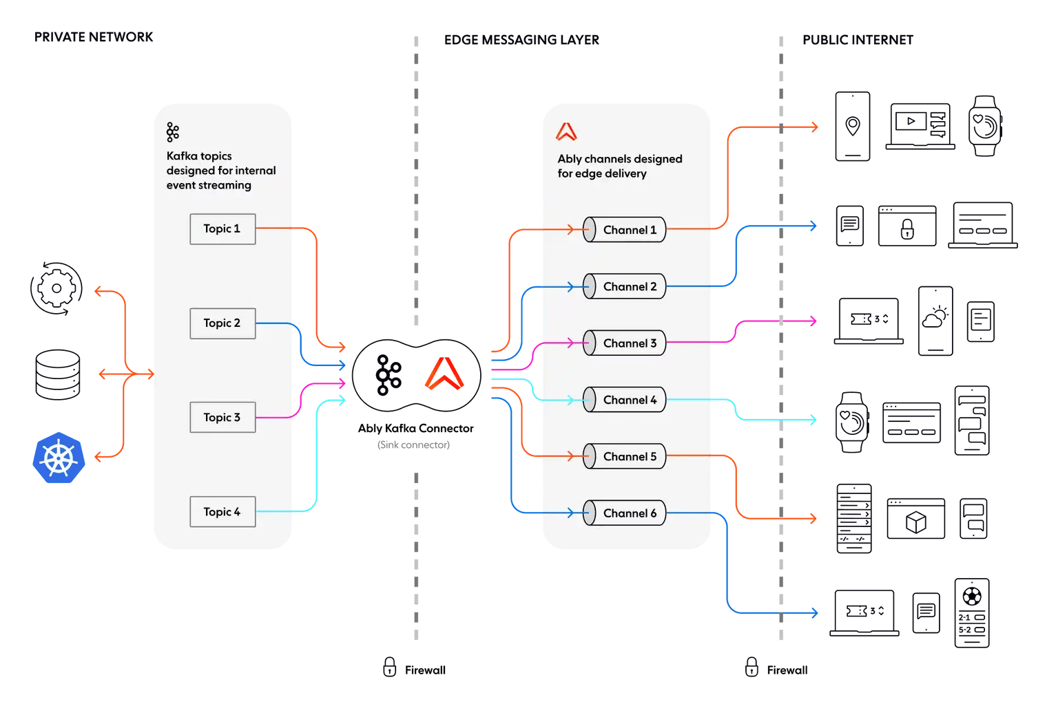 Ably Kafka Connector 3.0 Increased throughput, improved error handling